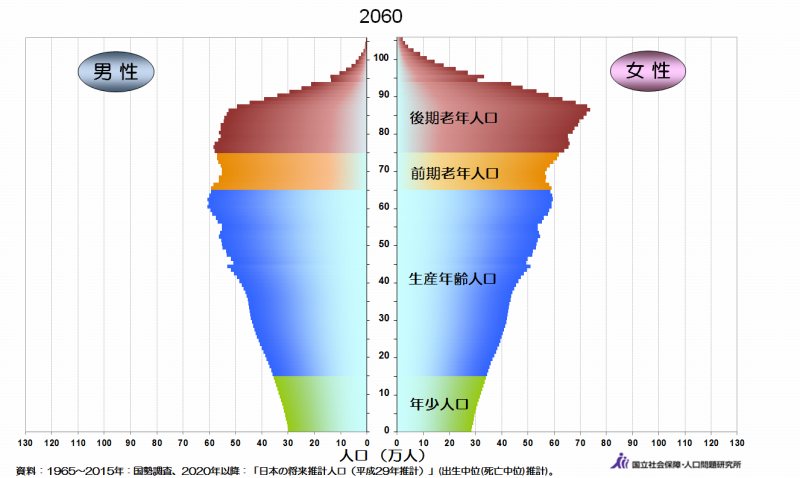 2060年の日本の将来推計人口