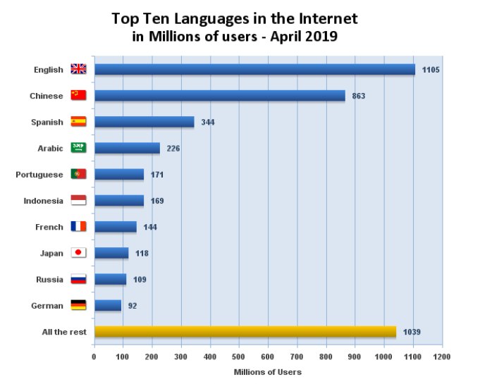 インターネットの主要言語トップ10【2019年4月】