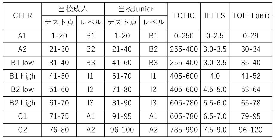 Clark We Academyレベル分け