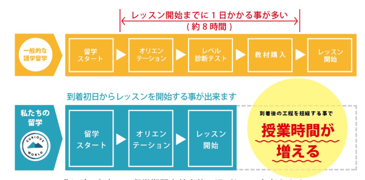 Curious World Academy渡航前カウンセリング
