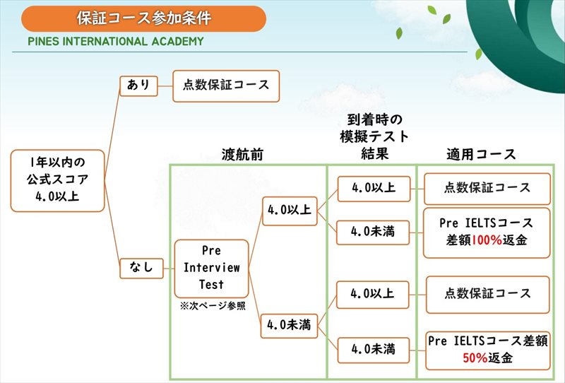 pines-ielts保証コース