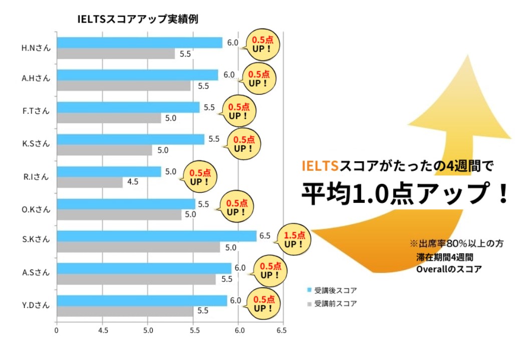 SMEEAG-ielts-score