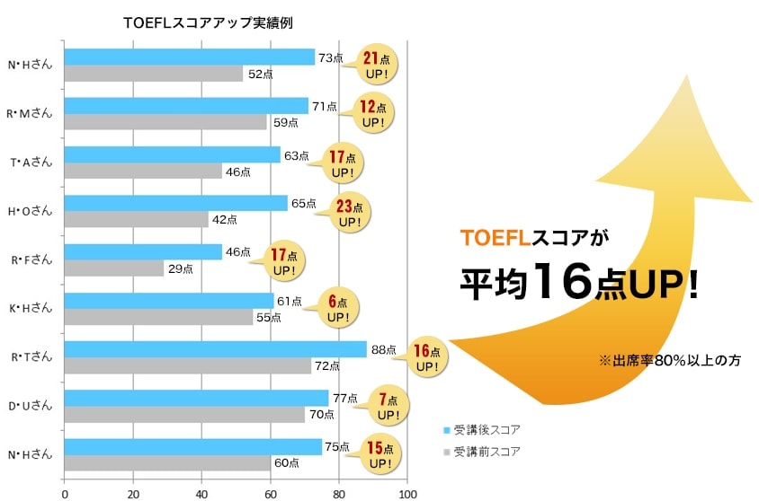 SMEAG-TOEFLコース