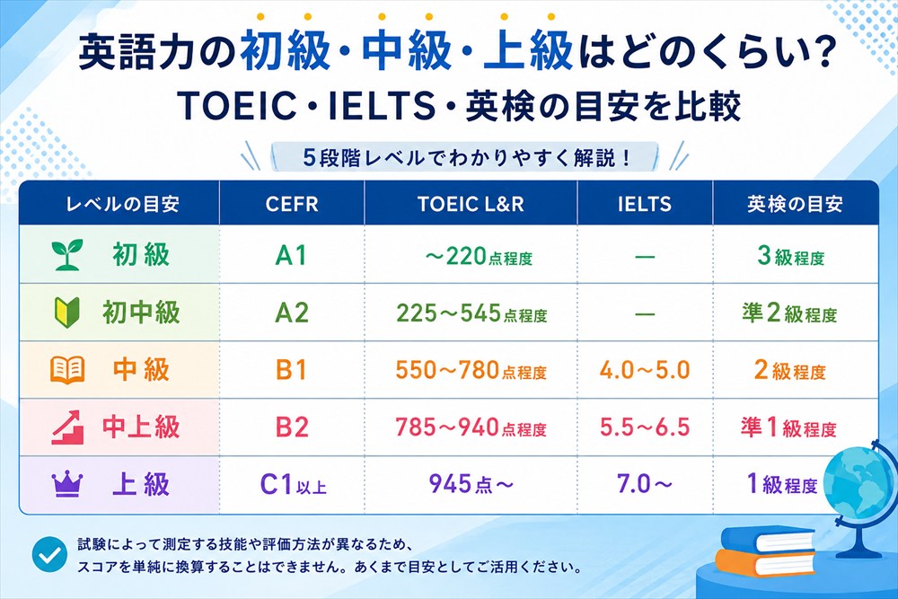 英語力の初級・初中級・中級・中上級・上級をCEFR・TOEIC・IELTS・英検の目安で比較した早見表